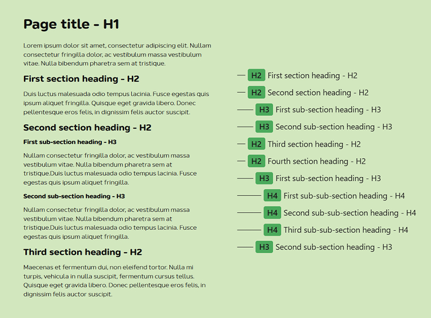 Heading structure demonstrated through placeholder text as it might appear on the page and an outline of just headings H2-H4