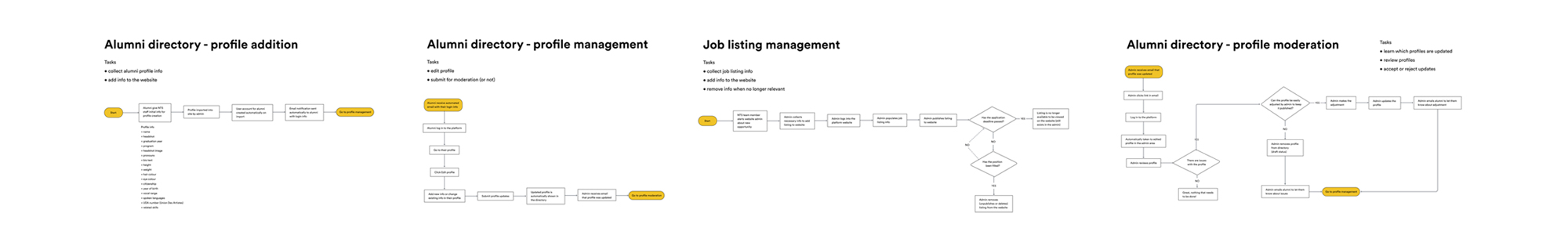 User workflow diagrams for content management on the alumni platform website